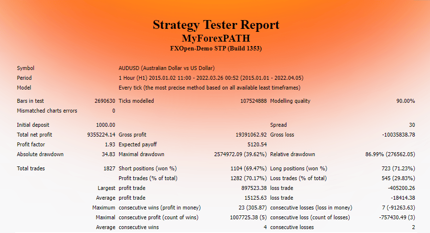 Backtest results