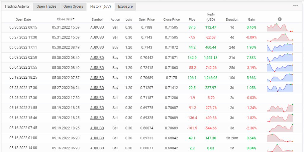 History of trading