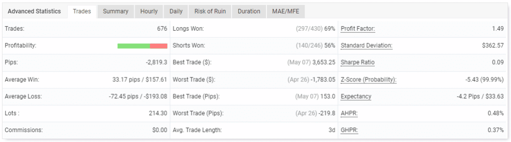 Trading performance