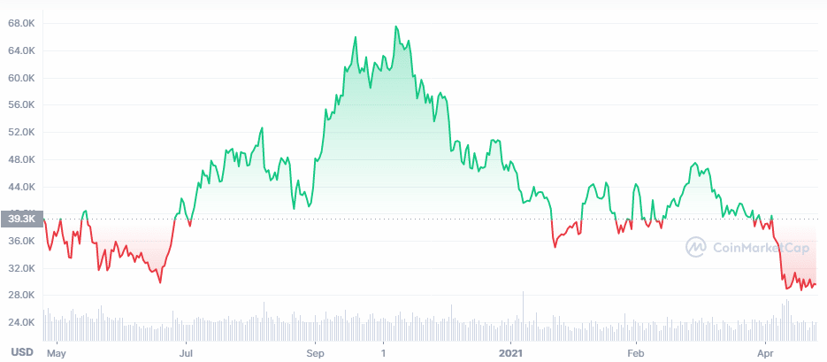 Bitcoin chart 1Y