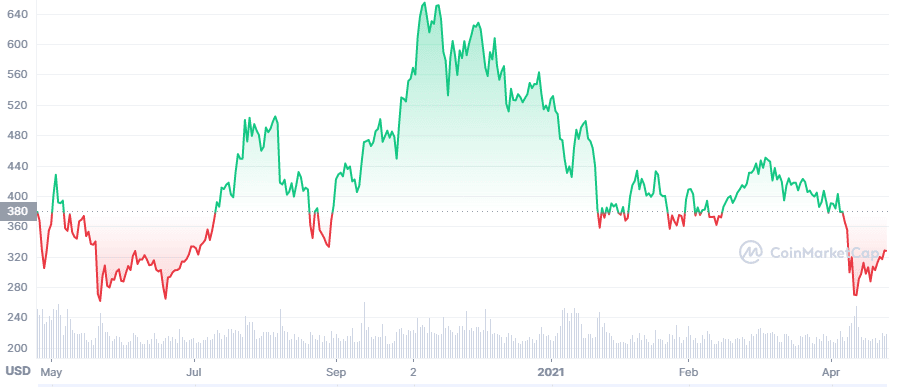 Binance coin chart 1Y