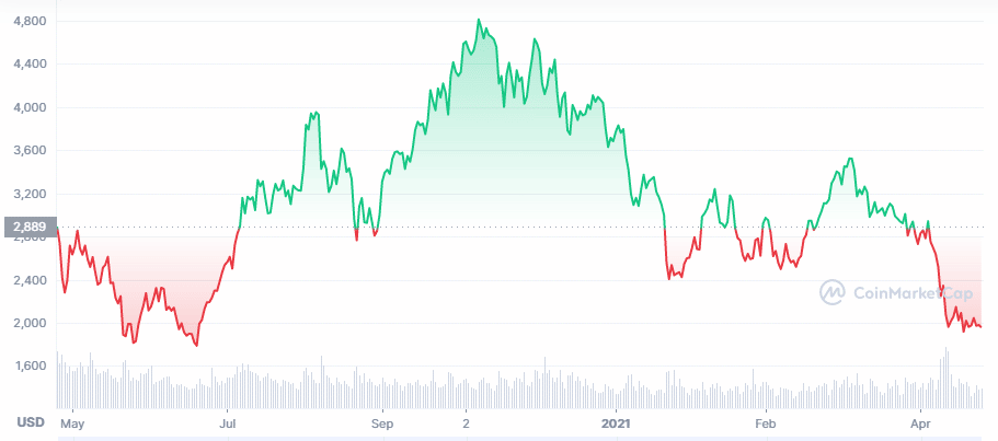 Ethereum chart 1Y