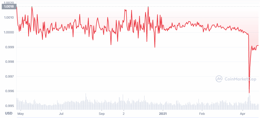 Tether chart 1Y