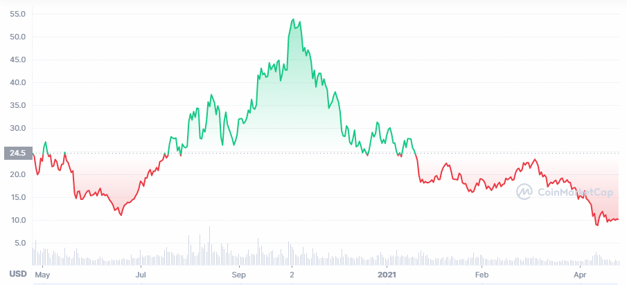 Polkadot chart 1Y